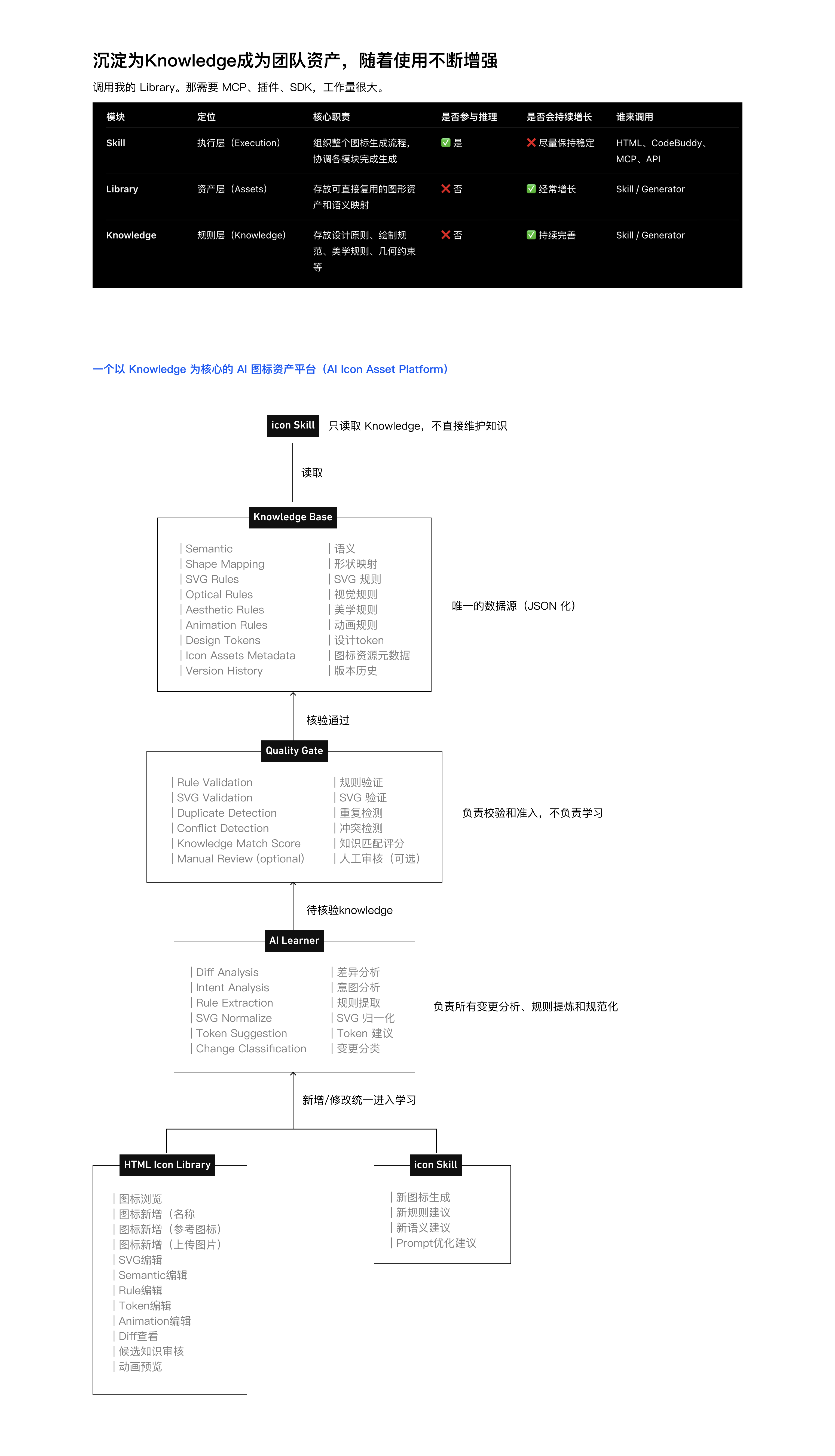 AI 图标 Knowledge 项目不同阶段的写作方式